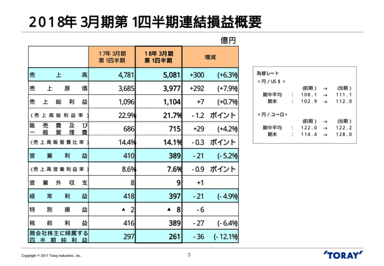 東レ、営業利益5.2％減　炭素繊維複合材料などが低迷
