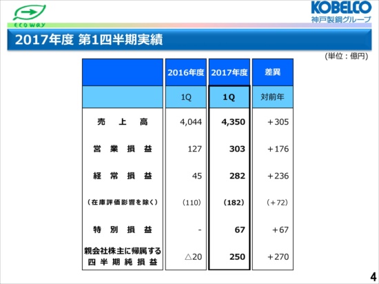 神戸製鋼所、1Qは営業利益138.6％増　自動車向け需要が堅調に推移