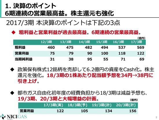 日本瓦斯、６期連続の営業最高益　ガス販売量増加・ガス器具販売が寄与