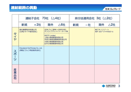 住友ゴム、円高影響で減収減益　海外市販用・新車用タイヤ販売は好調