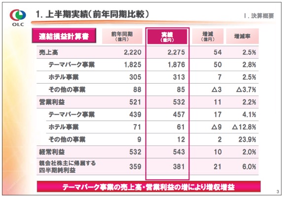 ディズニー入園者数3,000万人の鍵は“価値の最大化” オリエンタルランド 決算説明会
