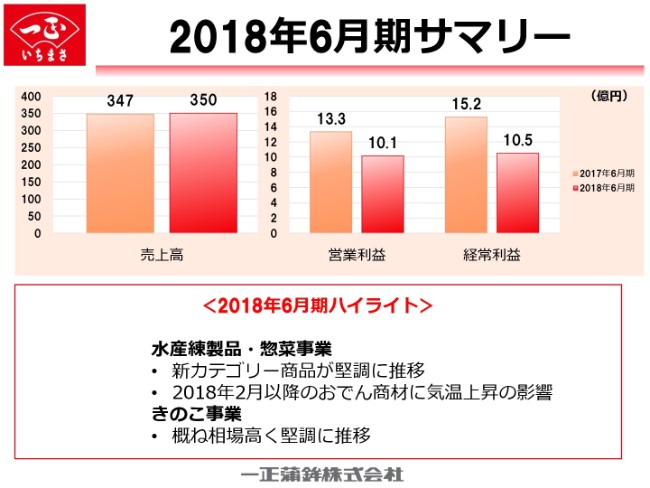 一正蒲鉾、通期は増収減益　今後は販売戦略や生産性向上で利益増加を目指す