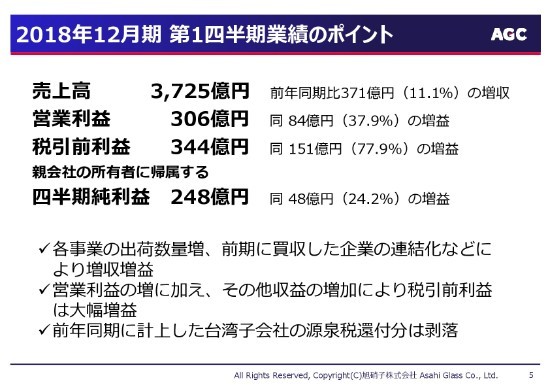 旭硝子、1Qは増収増益で着地　全セグメントで製品出荷数量が好調に増加