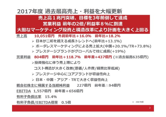 資生堂、売上高1兆円突破で過去最高　中期経営計画目標を3年前倒しで達成