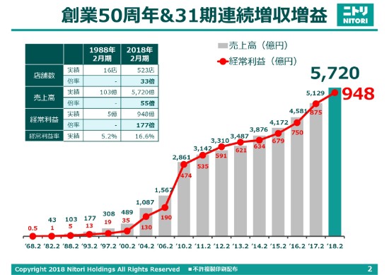 ニトリHD、31期連続増収増益　都心部などへの積極出店や円高による決済レート改善が寄与