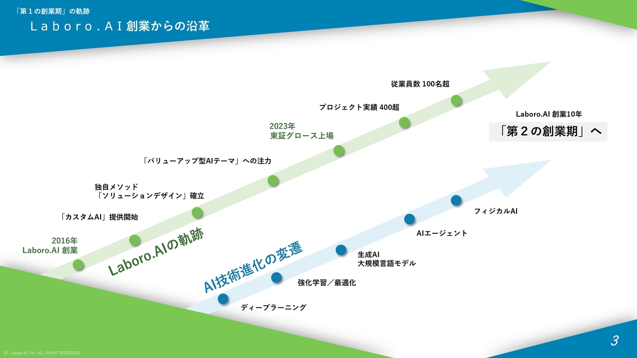 Laboro.AI、第2の創業期へ　AI受託開発パートナーから企業進化の共生体へシフト、2030年に売上高100億円超を目指す
