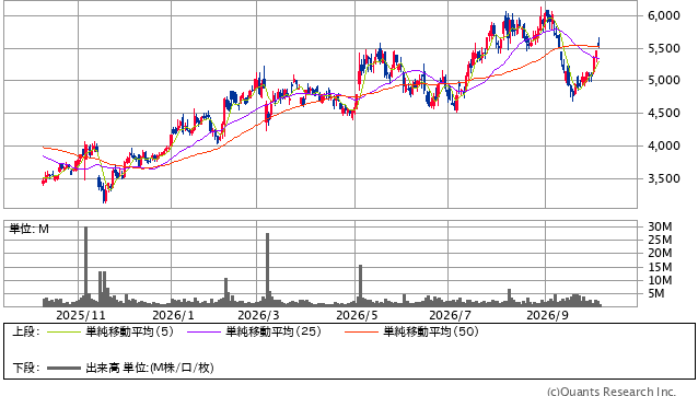 FOOD&LIFE COMPANIES <3563> 日足(SBI証券提供)