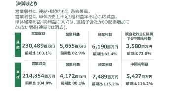平和堂、営業収益は連結・単体で過去最高、既存店伸長と新店増が寄与　食品スーパーなど複数形態でドミナント戦略推進