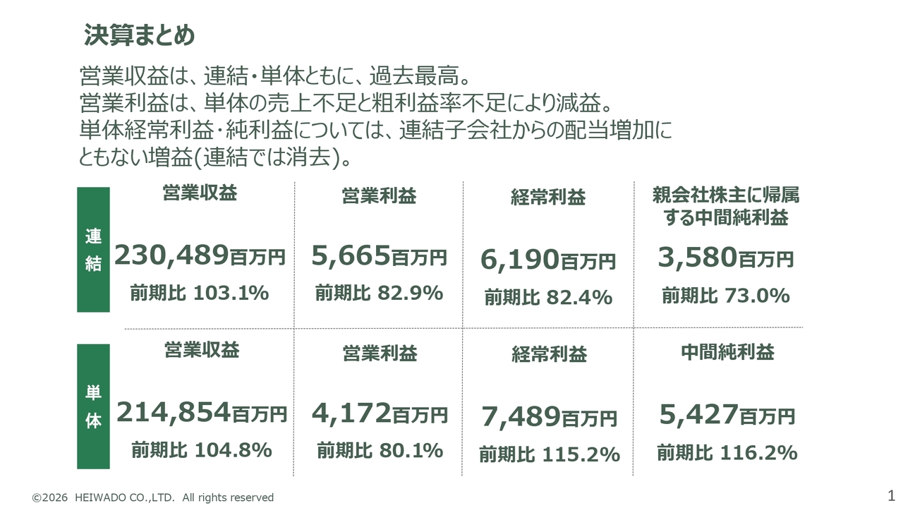 平和堂、営業収益は連結・単体で過去最高、既存店伸長と新店増が寄与　食品スーパーなど複数形態でドミナント戦略推進