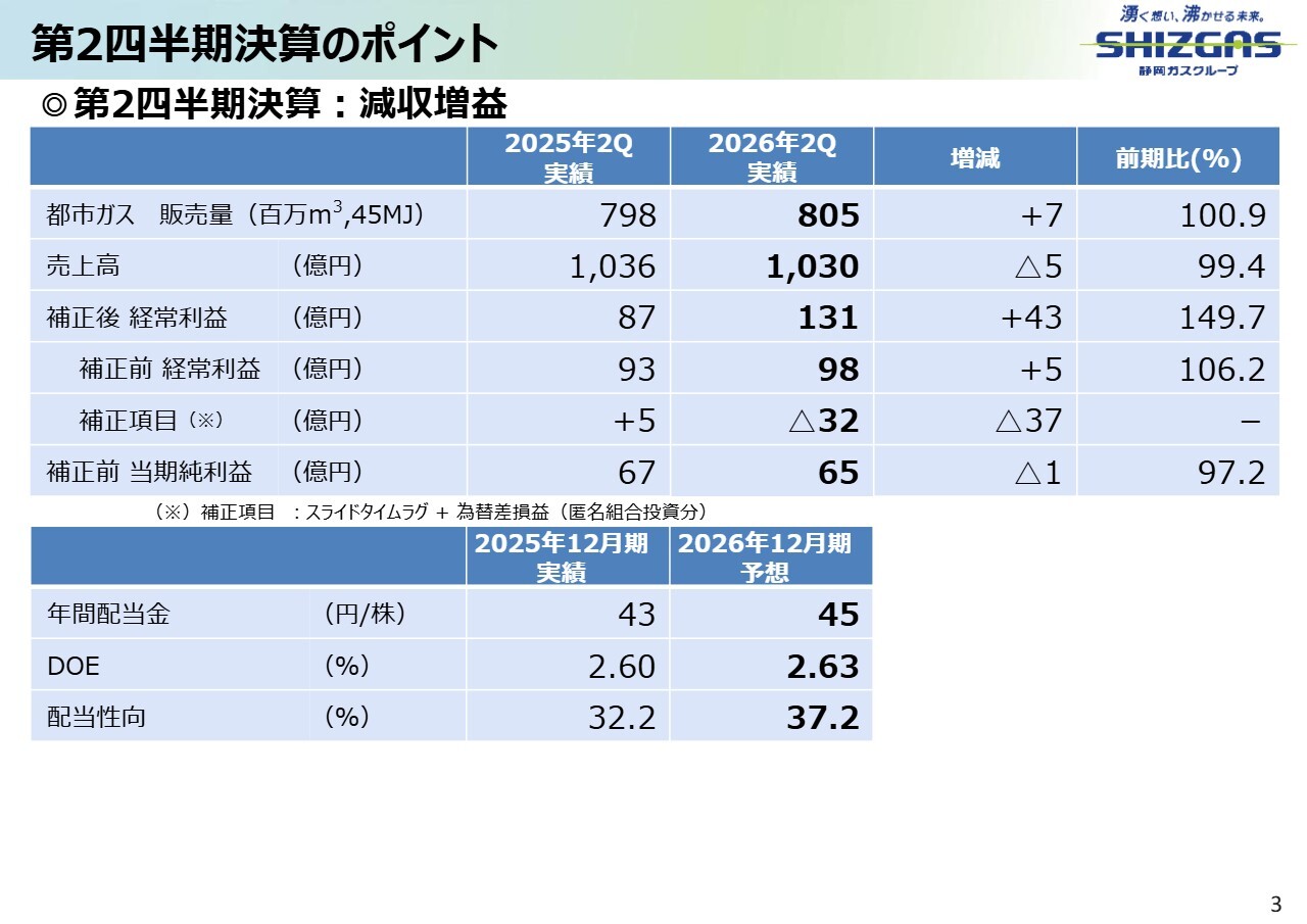 静岡ガス、年間配当予想を45円に増配　2Q補正後経常利益は前期比+49.7%と大幅増
