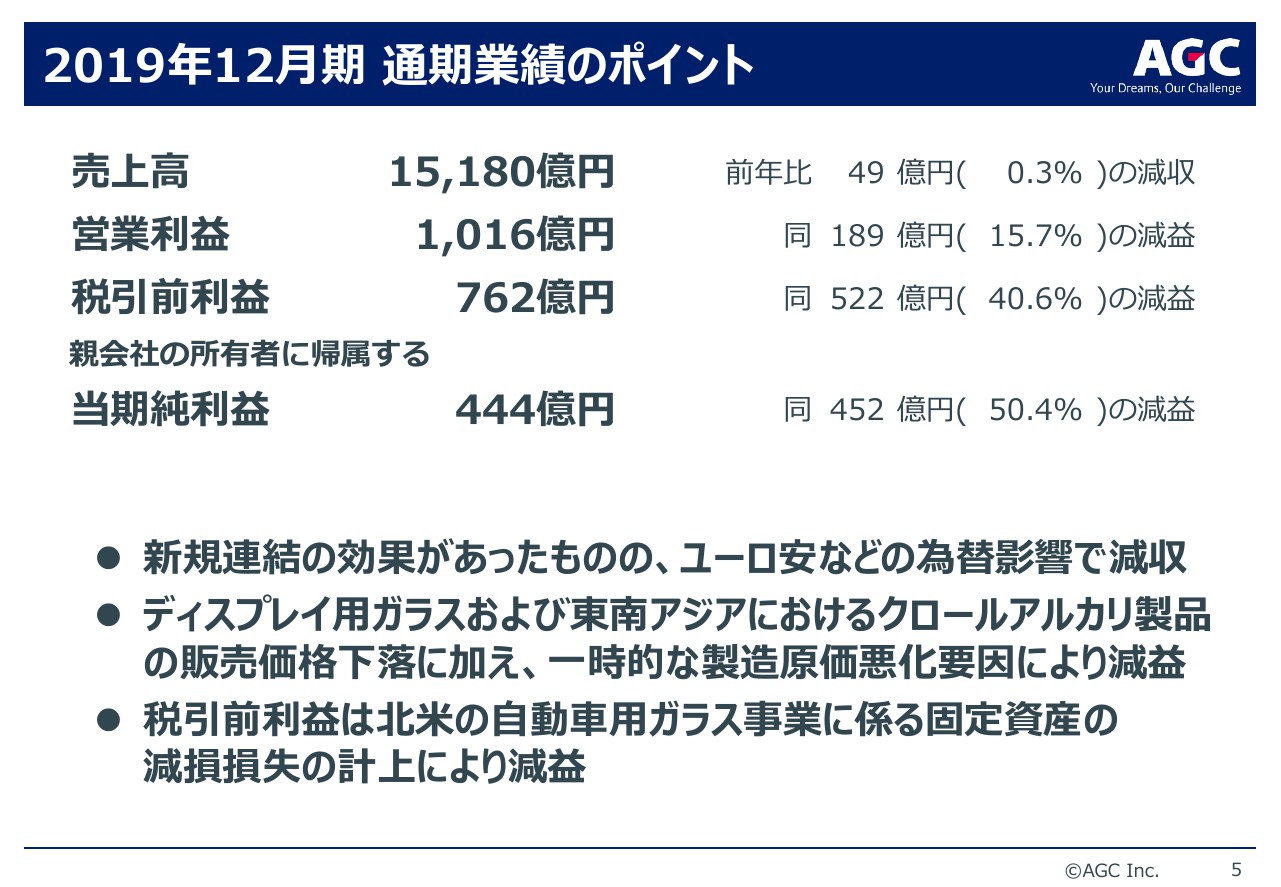 AGC、通期は減収減益　ディスプレイ用ガラスやクロールアルカリ製品の販売価格下落等が要因