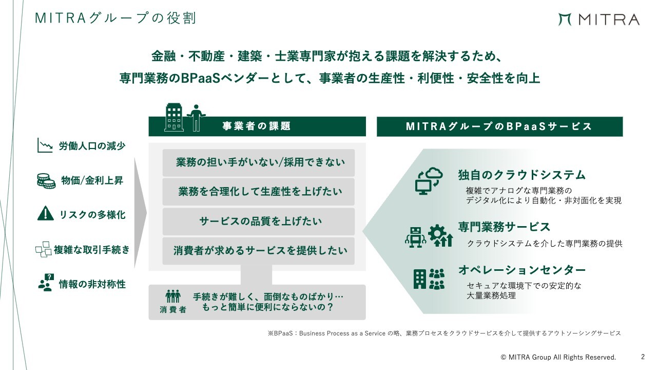 ミトラグループ、金融・不動産向け専門業務BPaaSで増収増益　相続関連サービスを新会社に集約し事業拡大へ