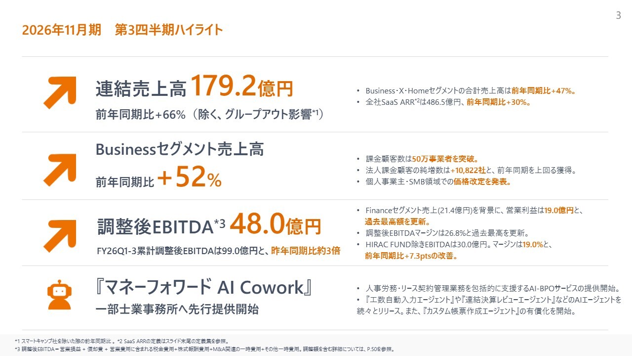 マネーフォワード、連結売上高は前期比+66%増の高成長を維持　AIサービスの展開が加速