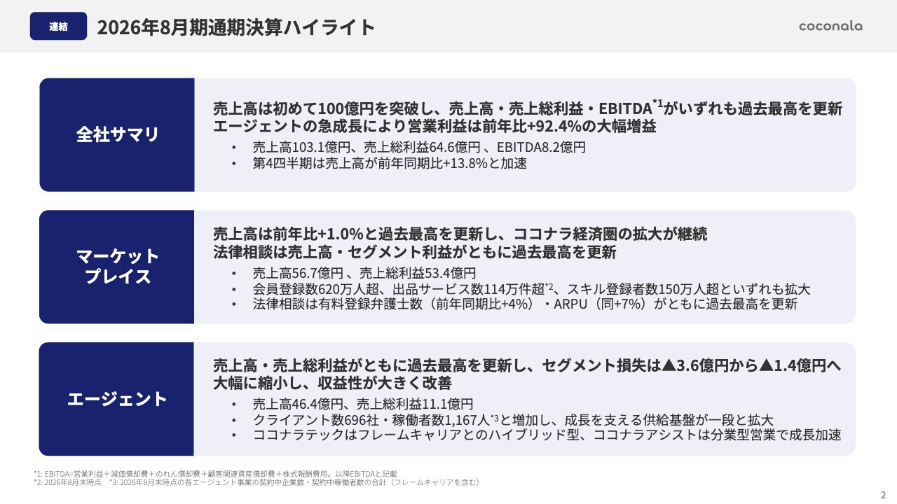 ココナラ、売上高・売上総利益・EBITDAともに過去最高を更新　AIカンパニー新設やM&Aにより非連続な成長を実現