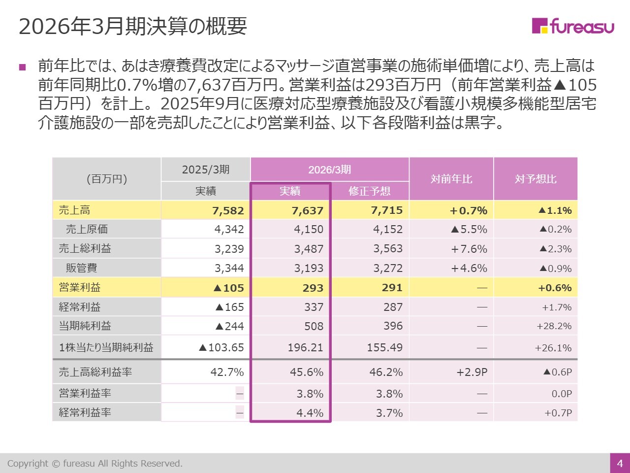 フレアス、27年3月期は営業利益YoY＋77.4％を予想、事業譲渡で収益改善　在宅マッサージ利用者数も順調に増加