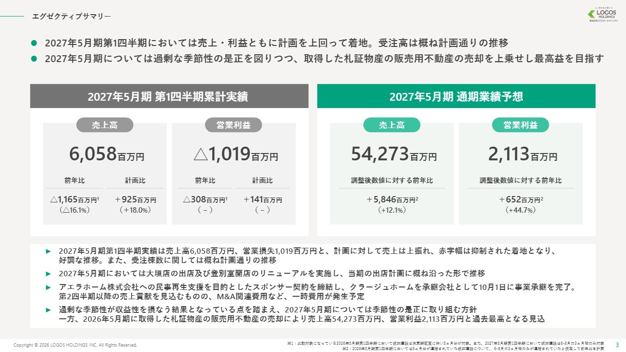 ロゴスHD、1Qは売上・利益で計画超、通期過去最高を見込む　東海エリアの受注棟数は計画比＋約40％