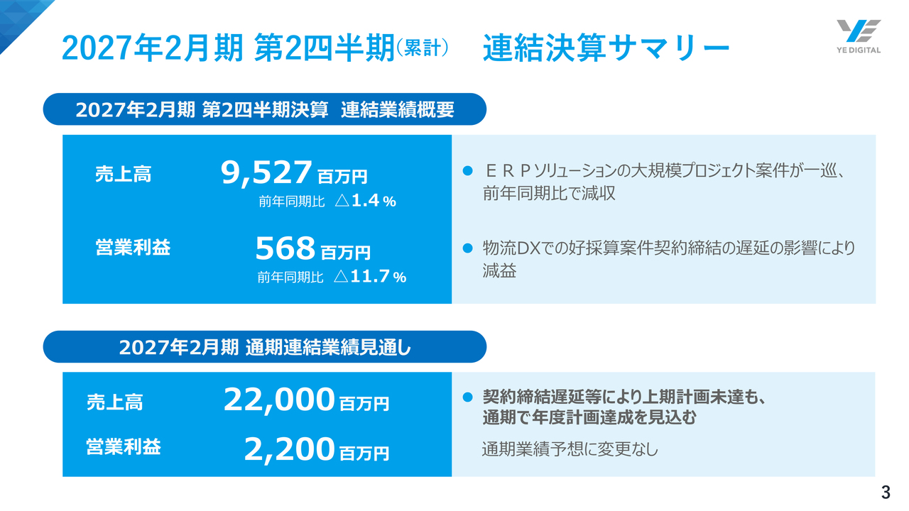 YE DIGITAL、中間期売上高は前年同期並み　物流DXの高採算案件を下期に取り込み通期計画達成を目指す
