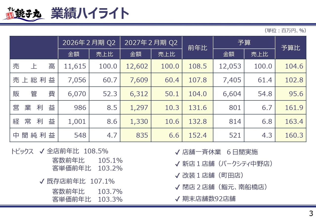 銚子丸、上期実績が当初想定を大幅超過、通期予想を上方修正　テレビCMや鮮魚解体ライブパフォーマンス強化で客数増