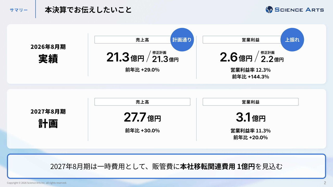 サイエンスアーツ、「Buddycom」のAI活用と公共分野での導入が拡大　2030年8月期の中長期目標を上方修正