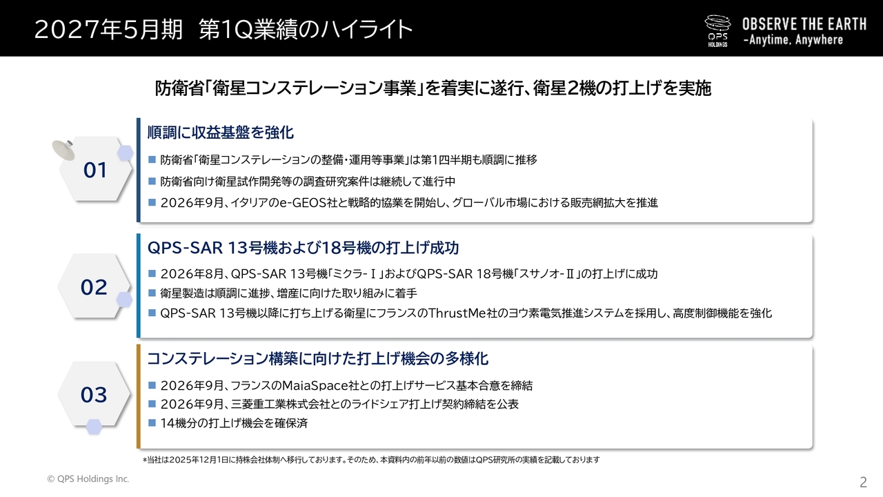 QPSホールディングス、防衛省向けSAR画像データ提供が売上増に寄与　衛星の製造・打上げ加速で供給拡大へ