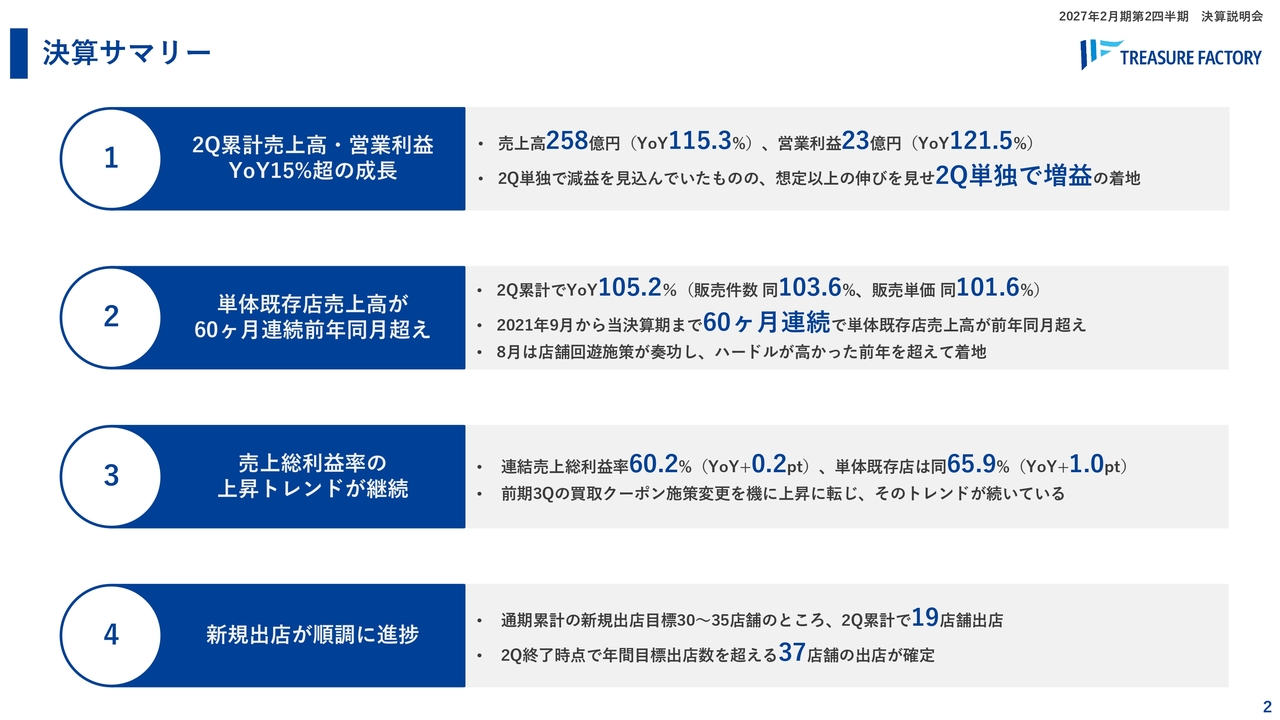 トレジャー・ファクトリー、累計売上高・営業利益はYoY15%超の成長　新規出店は2Q終了時点で年間出店目標数を達成