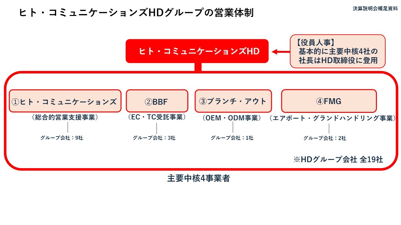 ヒト・コミュニケーションズHD、空港グランドハンドリングの黒字転換を計画　27年8月期連結営業利益49.9％増へ
