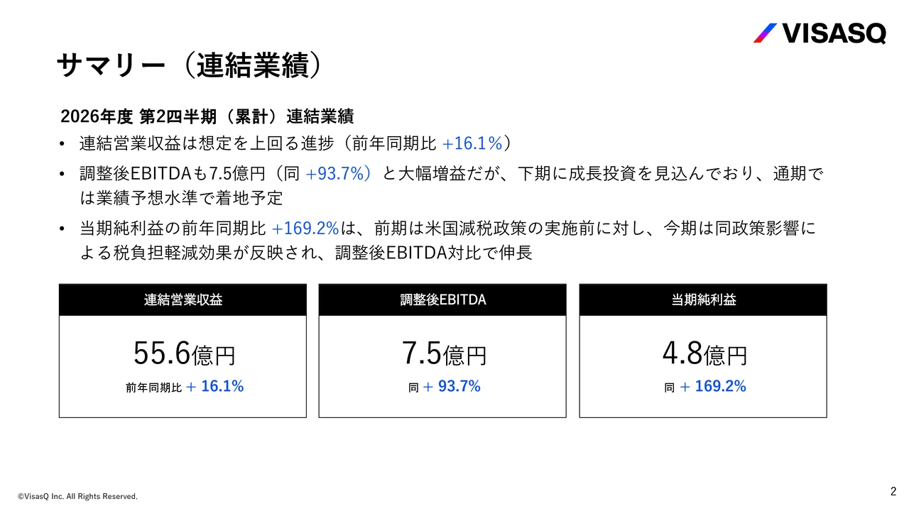 ビザスク、上期連結営業収益は前年同期比16.1％増と想定超え　海外エキスパートインタビューと新領域商材が高成長