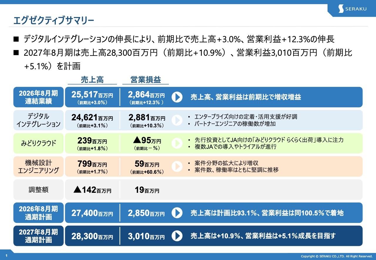 セラク、AIソリューションカンパニーへ変革　DIセグメント拡大で、27年8月期は増収増益を見込む