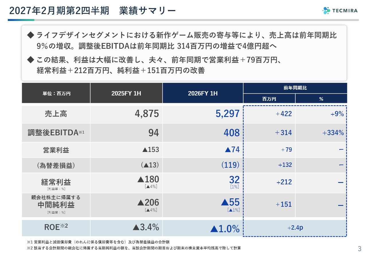 テクミラHD、新作ゲーム好調でライフデザイン事業が伸長、経常黒字に転換　全セグメントで前年比増益を達成