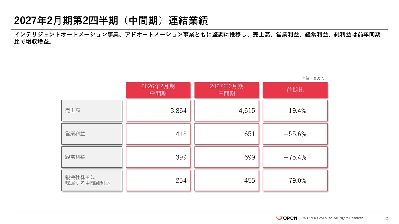 オープングループ、コア事業が堅調に推移し増収増益　RoboRoboペイロールが「AIエージェントチーム」をリリース