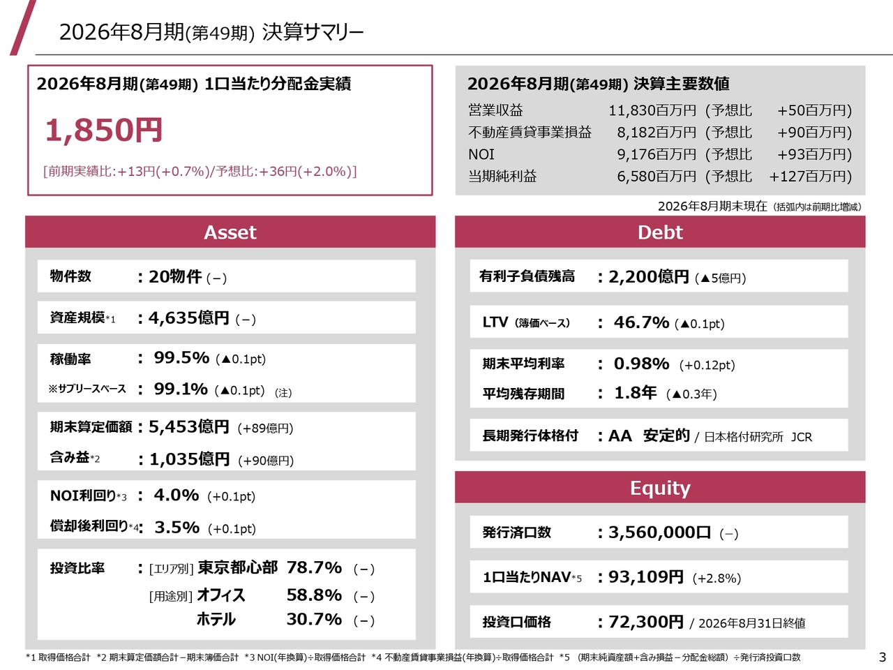森トラストリート投資法人、オフィスの賃料増額やホテルのRevPAR成長により、金利上昇下での内部成長が着実に進展