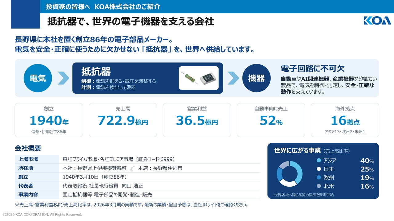 ＫＯＡ、抵抗器の自動車・AI関連機器向け需要が拡大　上期売上高は半期で過去最高、通期業績予想も上方修正