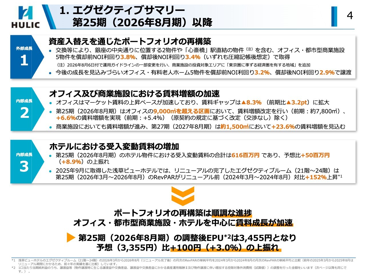 ヒューリックリート投資法人、成長性向上に向け資産入替えを実施、賃料増額が加速、6期連続DPU4,000円水準へ