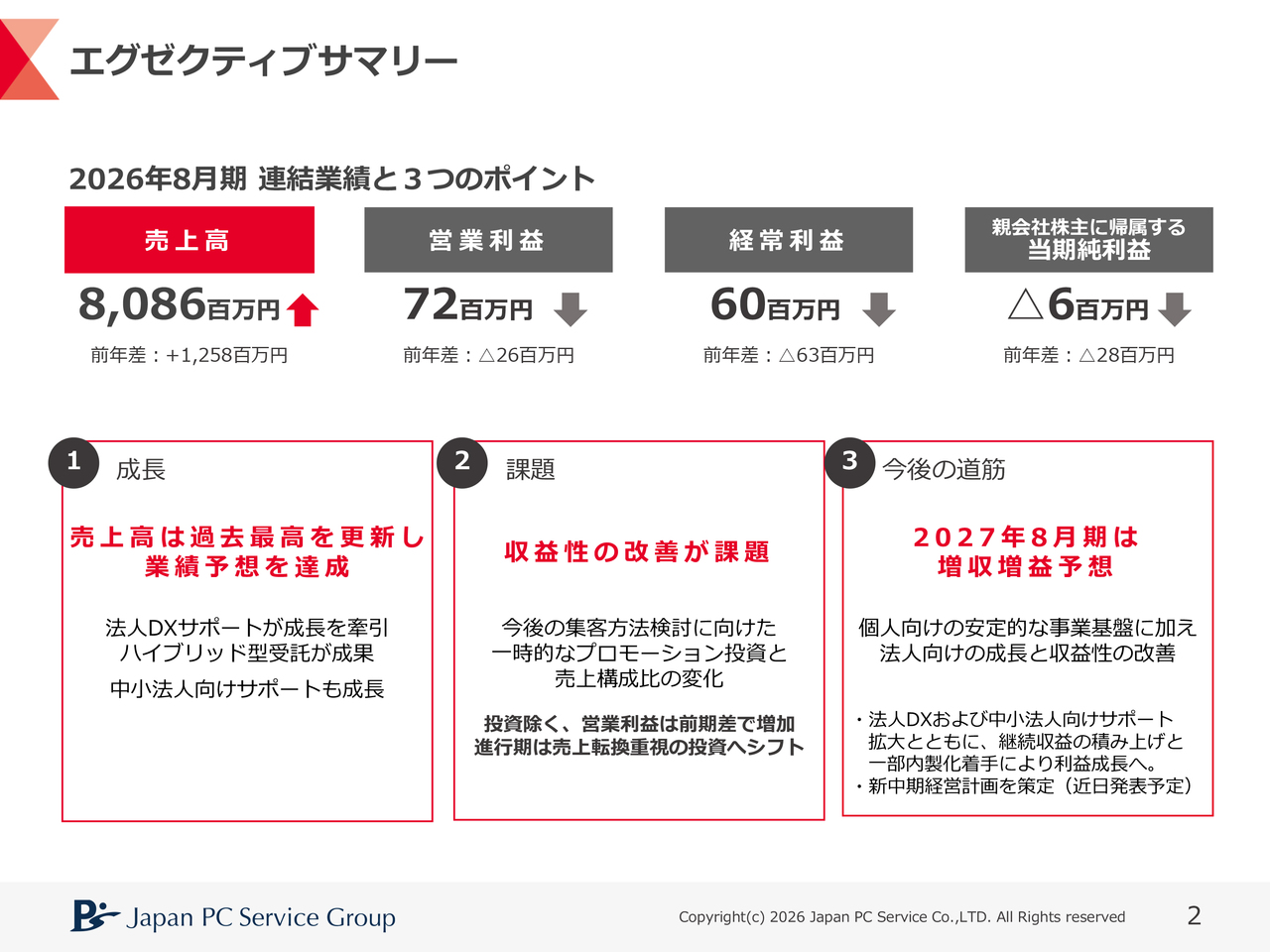 日本PCサービス、POSレジ導入など法人DX支援が伸長し売上高は過去最高　27年8月期は増収増益を予想