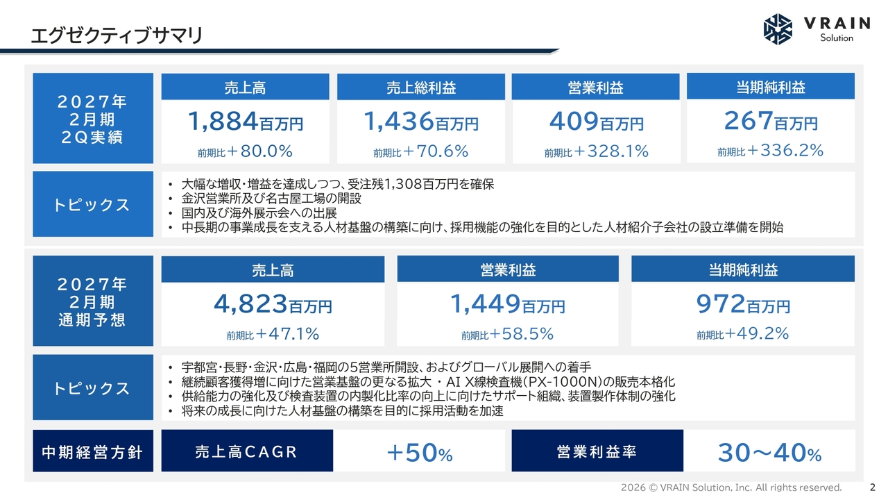 VRAIN Solution、2Qは大幅な増収増益を達成　AI外観検査の隣接工程でフィジカルAI領域のソリューション開発に着手