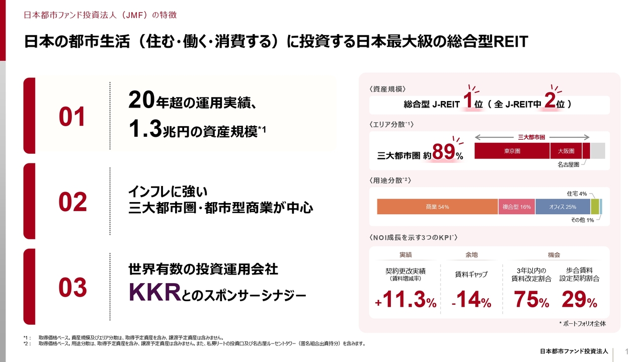 日本都市ファンド投資法人、DPUが過去最高を更新　賃料増額など内部成長が進展、中期分配金目標を上方修正
