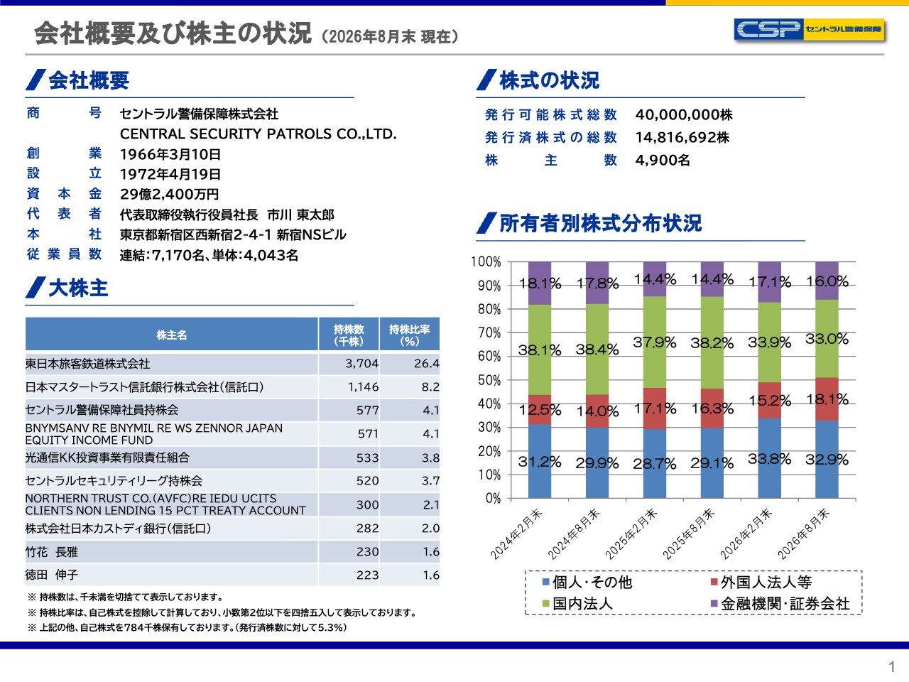 セントラル警備保障、常駐警備の新規案件や機器工事が好調　AI活用、M&A推進で警備サービスの事業基盤拡大へ