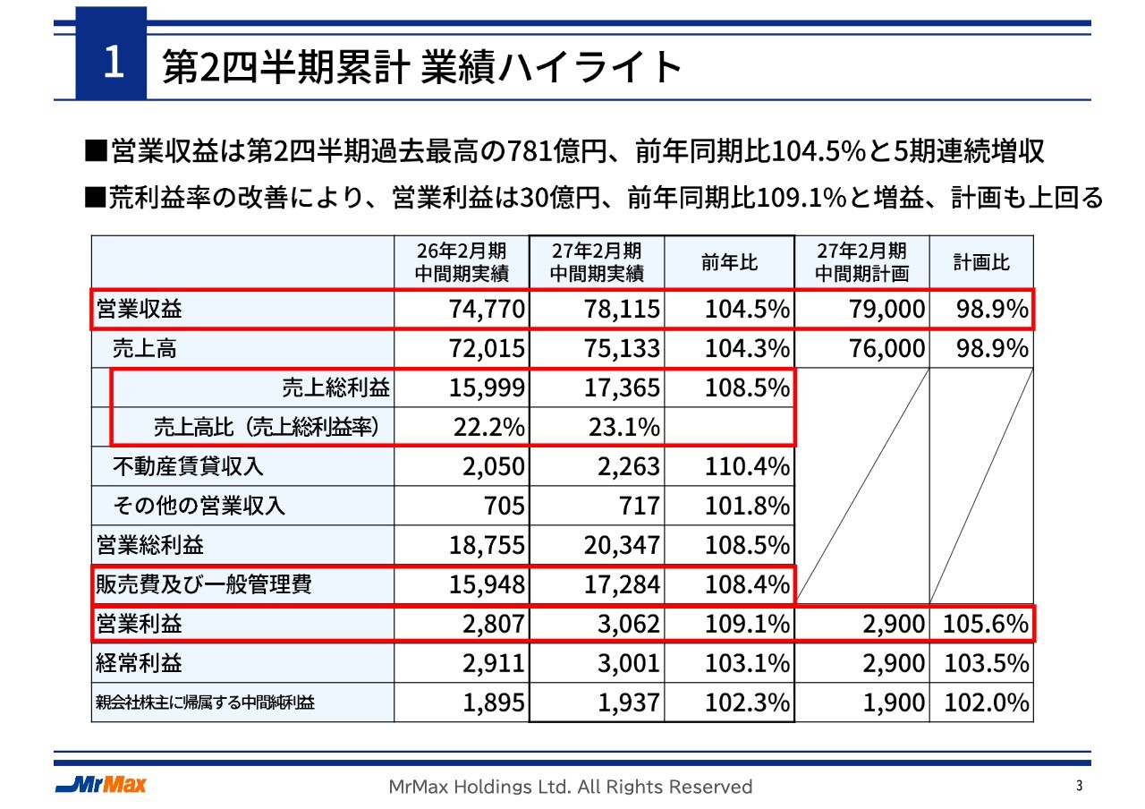 ミスターマックスHD、2Q営業収益は過去最高、5期連続増収　非食品・PB商品好調で荒利益率が向上