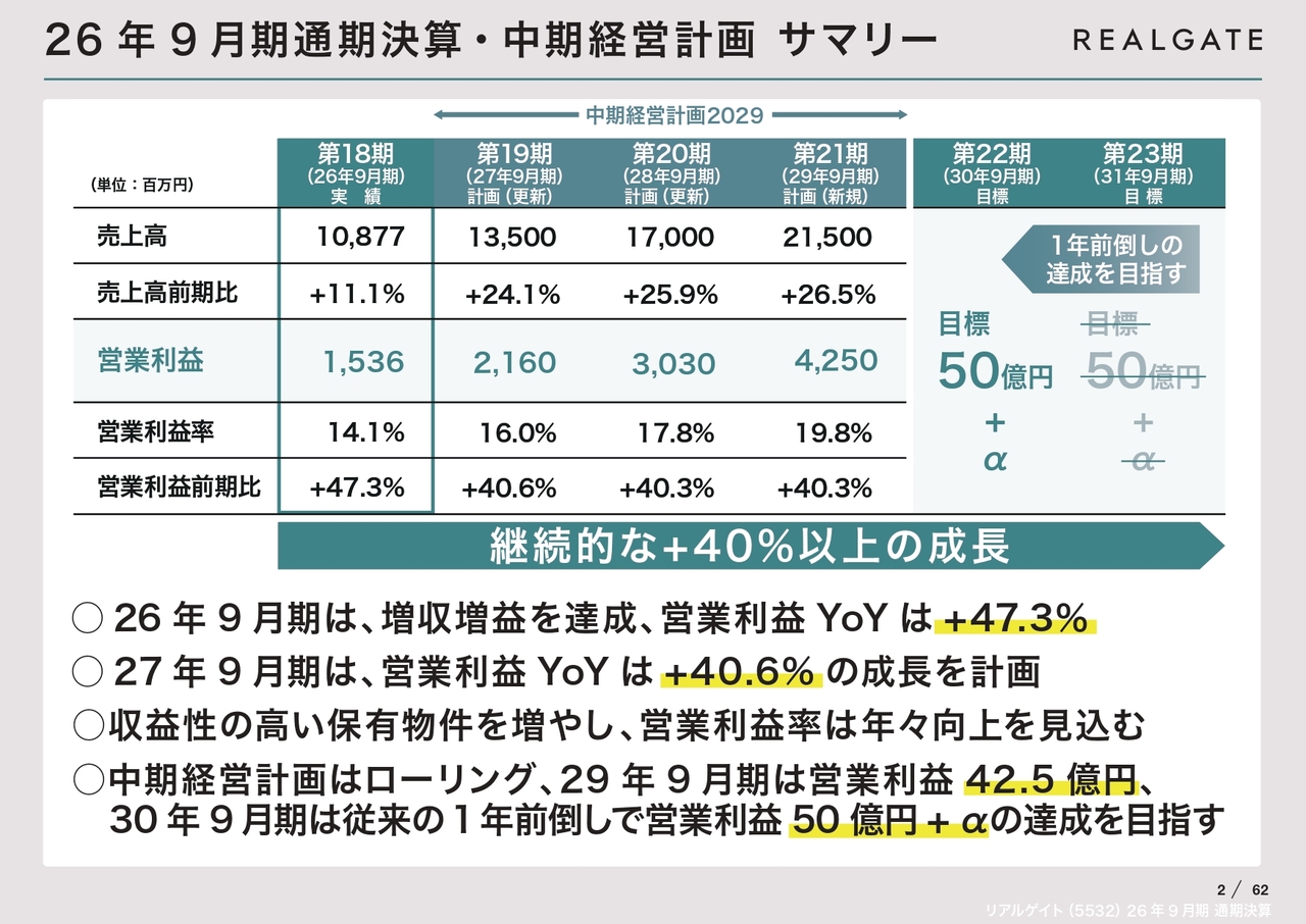 リアルゲイト、高収益物件の積み上げで営業利益47.3％増　中計期間を通じ年40％以上の利益成長を目指す