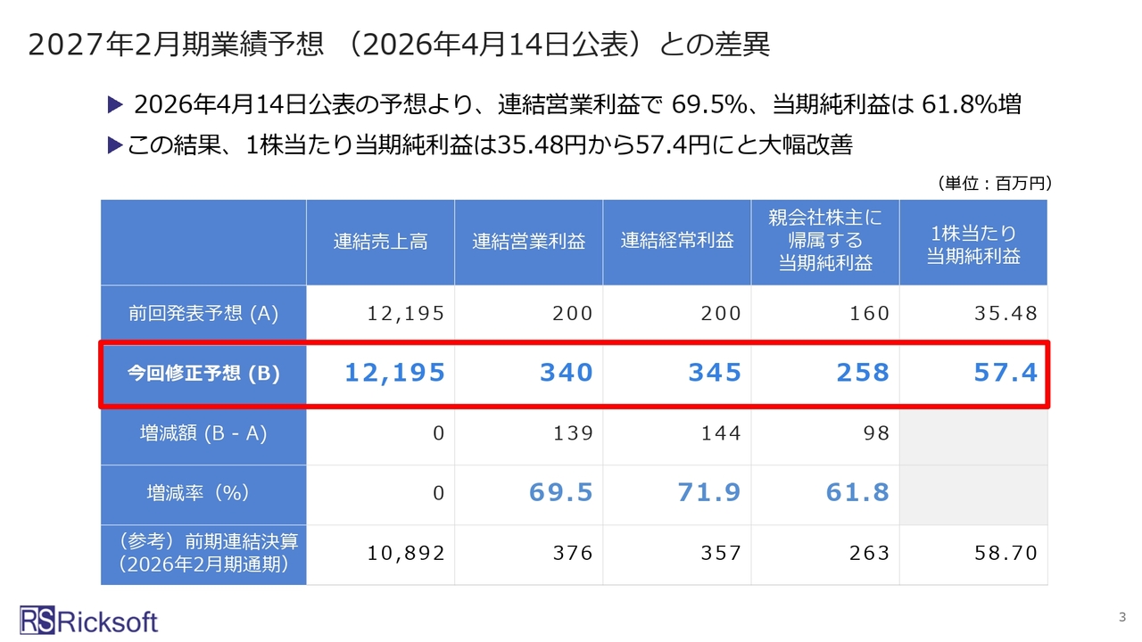 リックソフト、上期は増収増益、通期営業利益予想を上方修正　構造改革とAI活用による業務効率化でコスト抑制を実現