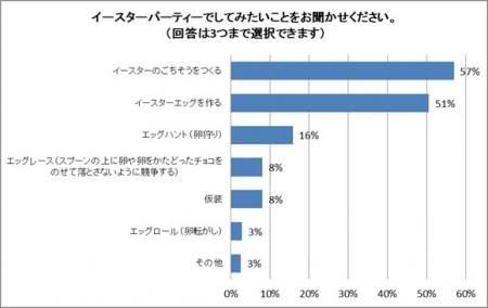 <イースターパーティーでしてみたいこと>