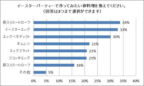 <イースターパーティーで作ってみたい卵料理>