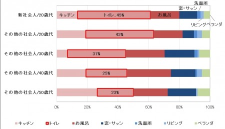 Q.家の中で掃除するのが一番苦手(嫌い)な場所はどこですか