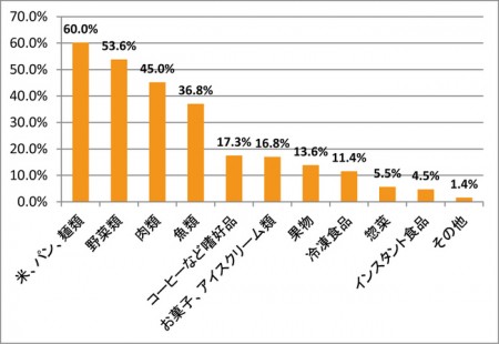 消費税増税後でも、食費を削らない（いつもと変わらない）野菜は何ですか。