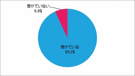 Q1. 消費税増税から約1年が経ちましたが、現在、家計に影響を受けていると思いますか。