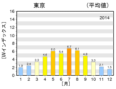 紫外線量2014東京