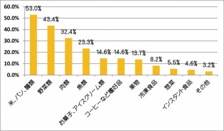 2015　 消費税増税後でも、食費を削らない（いつもと変わらない）食品は何ですか。