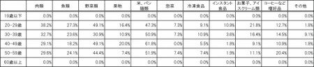 2015年代別 消費税増税後でも、食費を削らない(いつもと変わらない)食品は何ですか