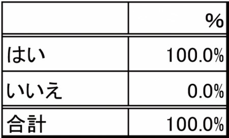 Q2. あなたは消費税増税に伴い、食費を減らしましたか。