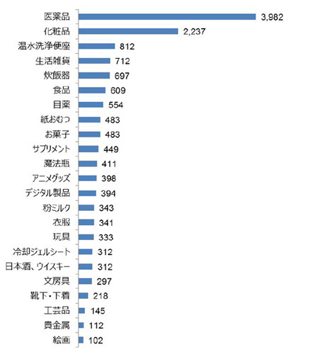 中国の人が春節の日本旅行中に買ったモノランキング